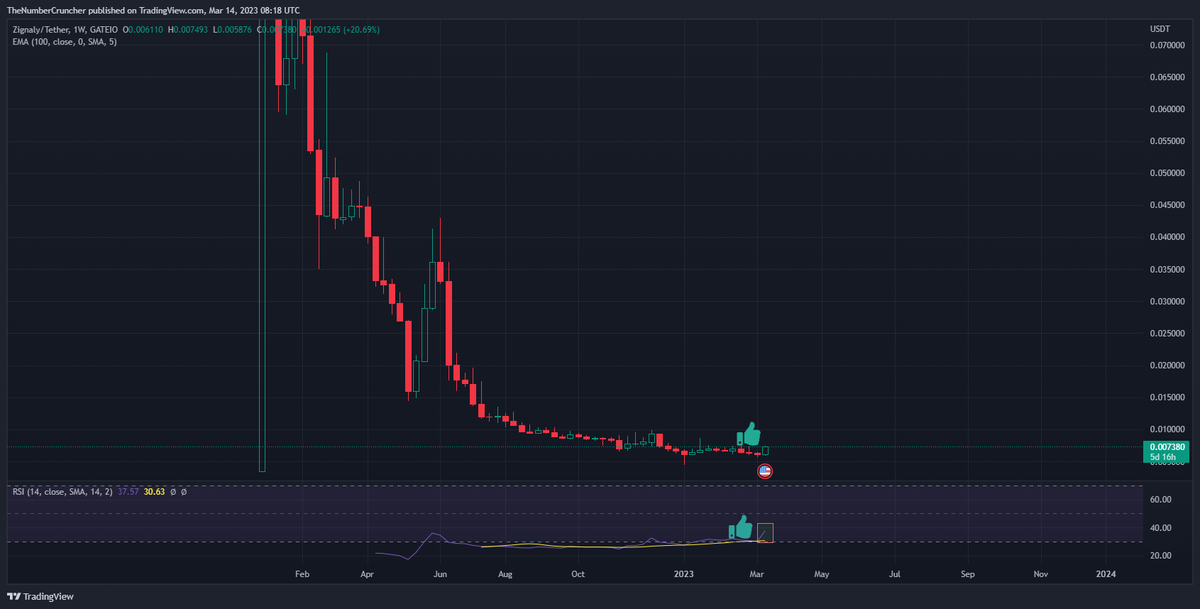 beeelahi's tweet photo. Looking at your chart and price movement I am interested. I prepared a weekly chart and RSI seems getting into business, with candle good as well.
#ZIG ready for 3 cents? $ZIG #ZIGUSD @EylemCulculoglu what do u say? https://t.co/qrq2J0XIA7