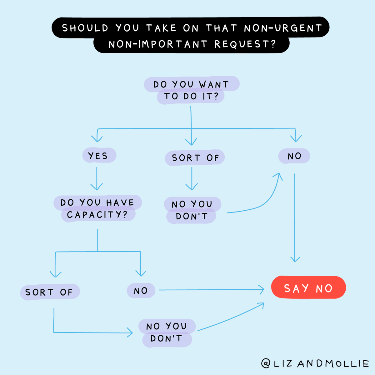 Struggling to say 'no' occasionally? Not always easy to do and this guide from @lizandmollie may help...