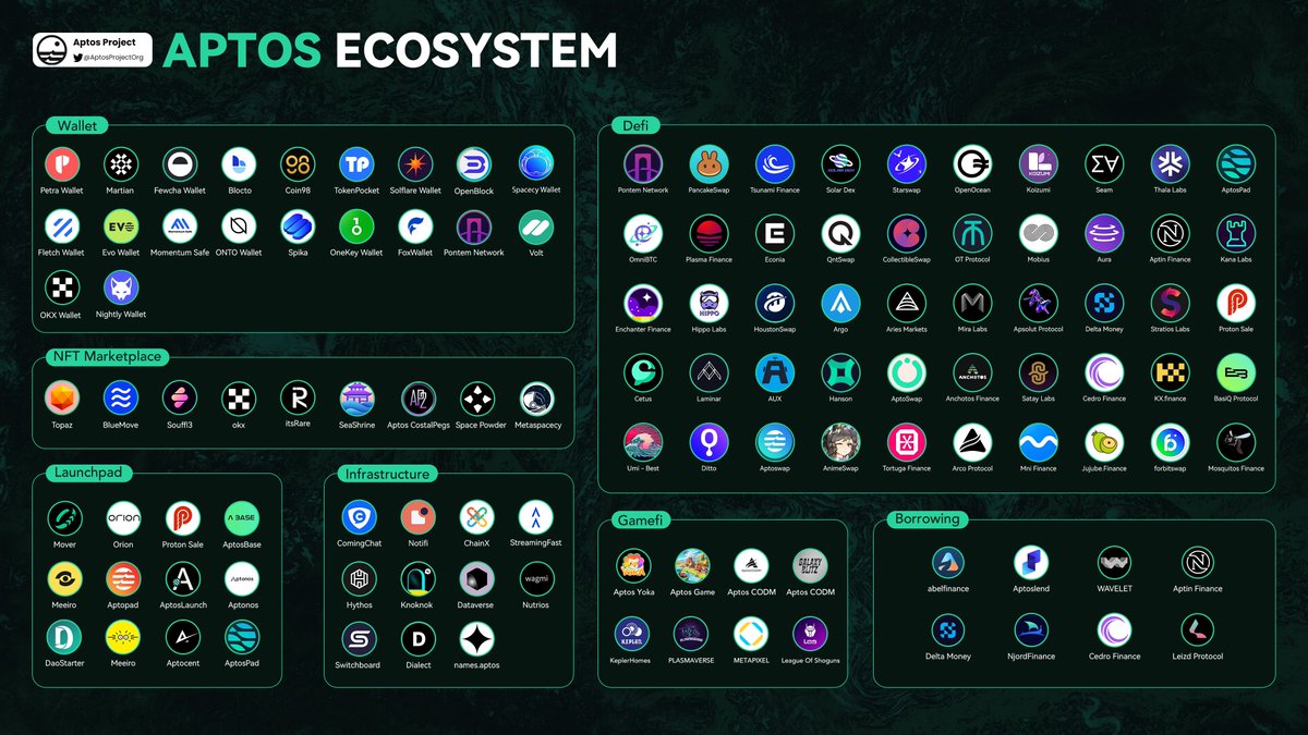 Aptos Project (@aptosprojectorg) on Twitter photo Decentralization and #DeFi innovations create new opportunities for the people, and we invite every crypto community to join us in this effort
Despite the bad market, #AptosEcosystem is still on fire.Currently, <a href="/Aptos_Network/">Aptos Network (has moved to Aptos!)</a> has 400+ projects
💯Like & RT to support us! #Aptos Decentralization and #DeFi innovations create new opportunities for the people, and we invite every crypto community to join us in this effort
Despite the bad market, #AptosEcosystem is still on fire.Currently, <a href="/Aptos_Network/">Aptos Network (has moved to Aptos!)</a> has 400+ projects
💯Like & RT to support us! #Aptos