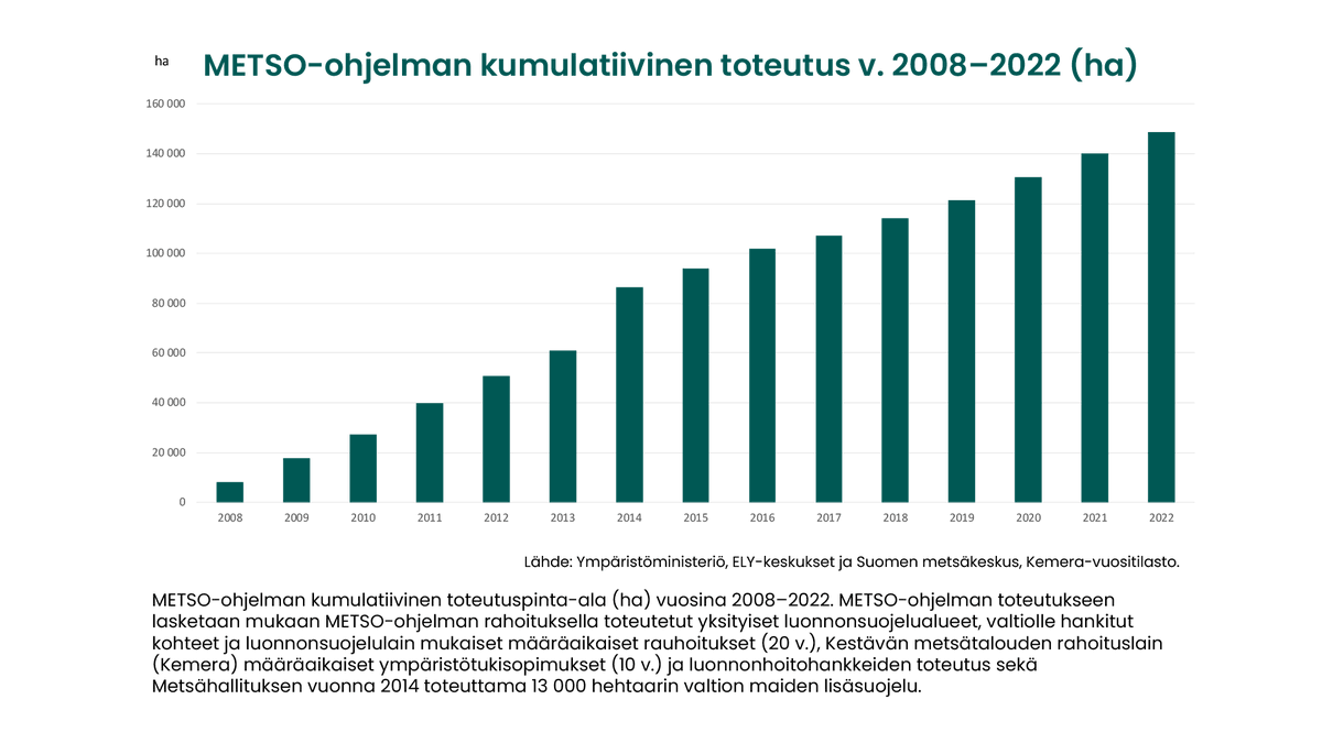 Suomalaiset suojelivat viime vuonna pysyvästi noin 4 700 hehtaaria metsää METSO-ohjelmassa. Sen kautta on kokonaisuudessaan suojeltu jo noin 150 000 hehtaaria metsää. 

#Ekopaasto #TiedollaToivoa 

<a href="/metsahallitus/">Metsähallitus</a> <a href="/yministerio/">Ympäristöministeriö</a>