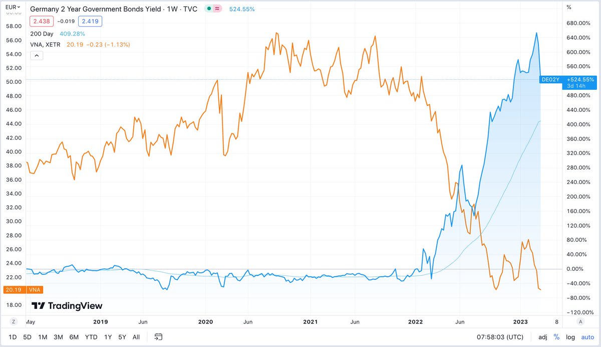 Whiteacre_net's tweet photo. Even with the massive move in bund yields this morning not much happening at $VNA. That bond move should lead to repricing of long-duration, no? @Hhnwg https://t.co/uBIkJ6jKM0