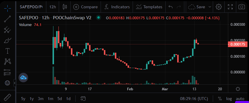 thesafepootoken's tweet photo. New day begins with a bit of red as a small and healthy correction after a nice pump and we continue build and grow like we did from day one. π±βοΈπ΄
$POOP #SAFEPOO #BullishAF #BTC #ETH #BNB #DOGE #SHIBA #SAFEMOON #POOCHAIN #CRYPTO #MEMES https://t.co/CuukEl1GpE @ThePooChain https://t.co/gWd6S4YTIu