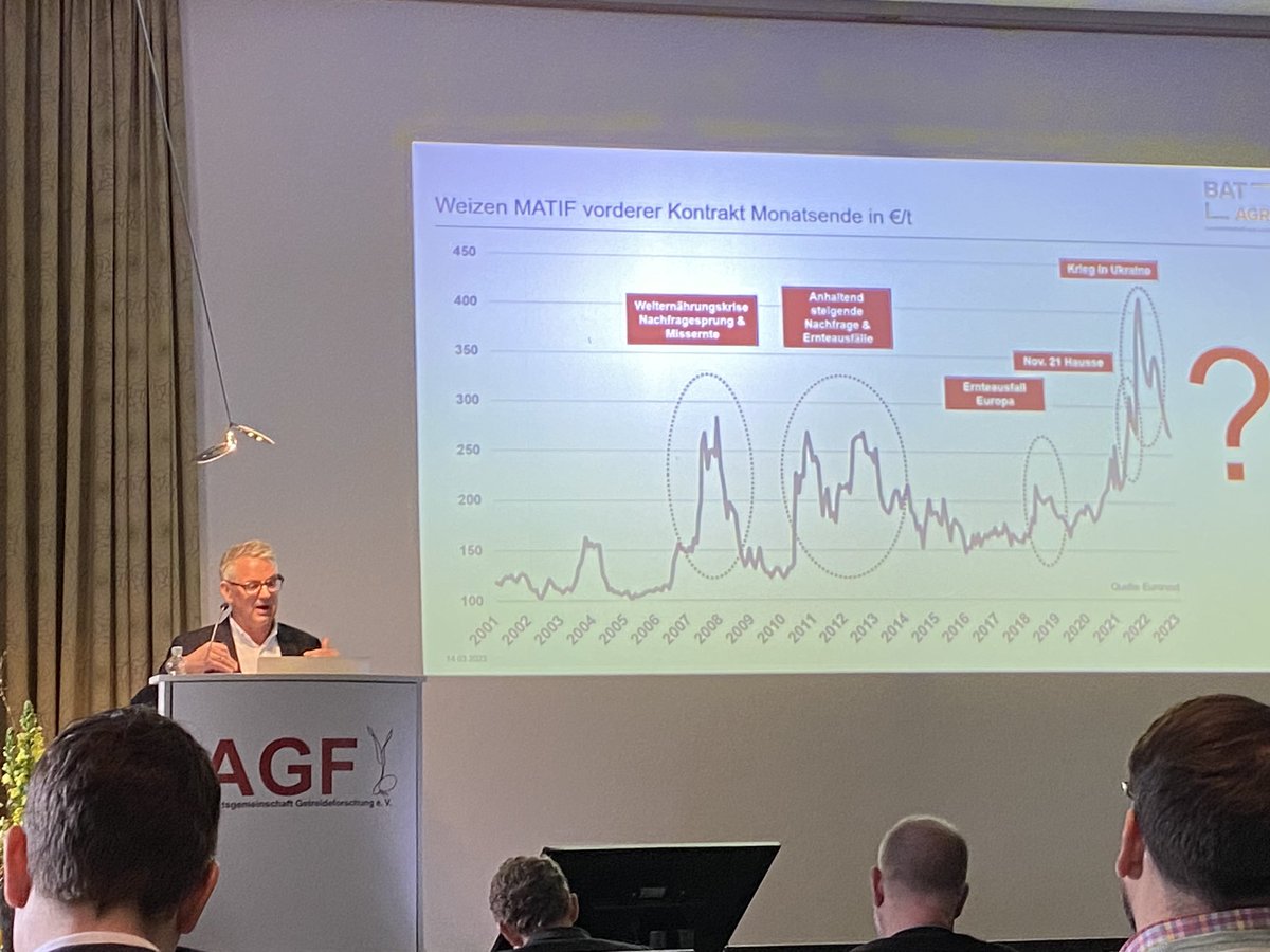 friedrichlongin's tweet image. AGF Getreidetagung. Laut Herrn Striewe vom Agrarhandel ist Getreideversorgung weltweit knapp auch schon ohne Krieg in Ukraine. Grund Produktion kommt Bedarf nicht nach. 9 Länder produzieren 80% des weltweiten Getreides. Russland und Ukraine dabei sehr wichtig