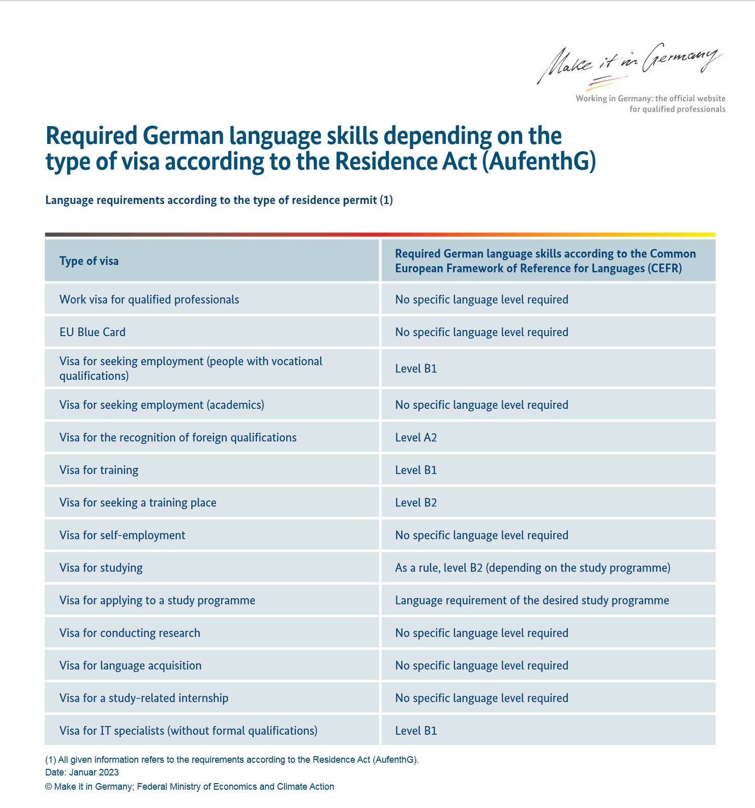 German Language Chart