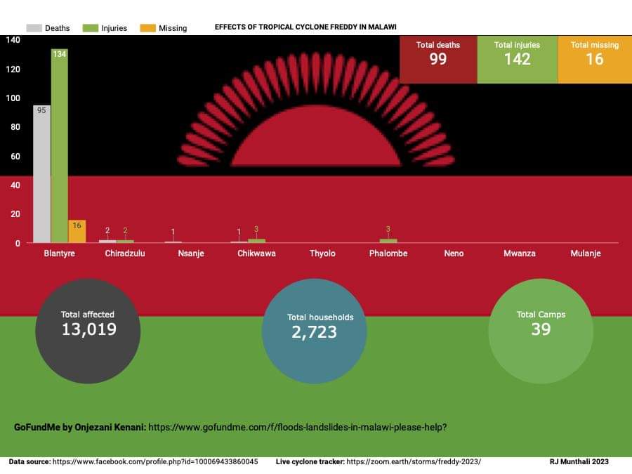 Titus Divala MD MPH MS PhD🇲🇼 tweet media
