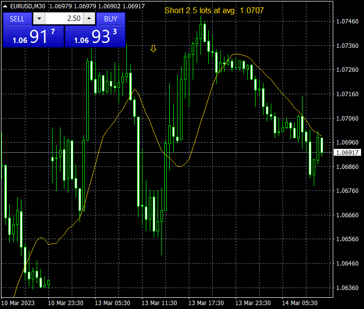 #eur/usd flat last 2.5 lots short from avg. 1.0707 at 1.0693 +14 pips daily total +160 pips