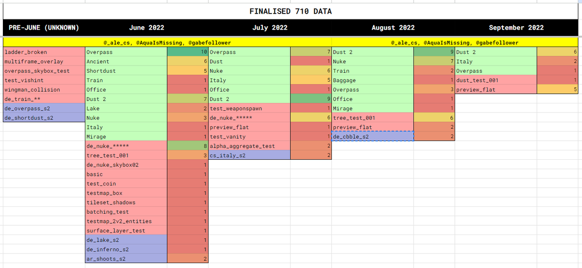 gabefollower's tweet photo. Reminder of possible Source 2 map pool based on our espionage on @CSGO devs.

de_overpass_s2 / de_shortdust_s2 / de_lake_s2 / de_inferno_s2 / ar_shoots_s2 / cs_italy_s2 / de_cbble_s2 https://t.co/G5ZZzVRTwE