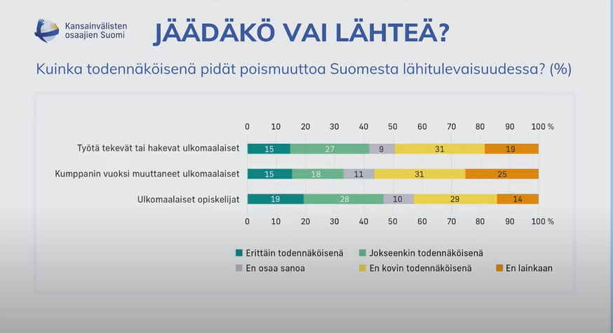 Kiinnostavia tuloksia <a href="/kvosaajiensuomi/">Kansainvälisten osaajien Suomi</a> hankkeen tutkimuksista! Mm. kiinnostus jäädä Suomeen jakaantuu melko tasaisesti eri osaajaryhmissä. #talentboost