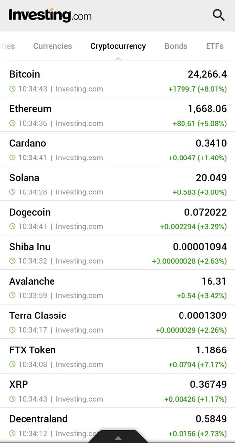 Bitcoin-in qiyməti 9% bahalaşdı