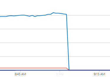 Any <a href="/SignalR/">SignalR</a> Issues today? All my WebApps with managed SignalR crashed at 9:03AM ...