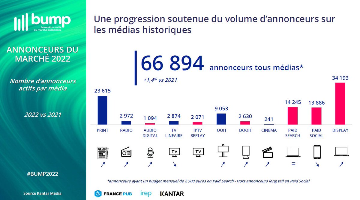 #BUMP2022 En 2022, le nombre d'annonceurs tous médias progresse de 1,4% vs 2021 à 66 894 selon <a href="/KantarFR/">Kantar France</a>