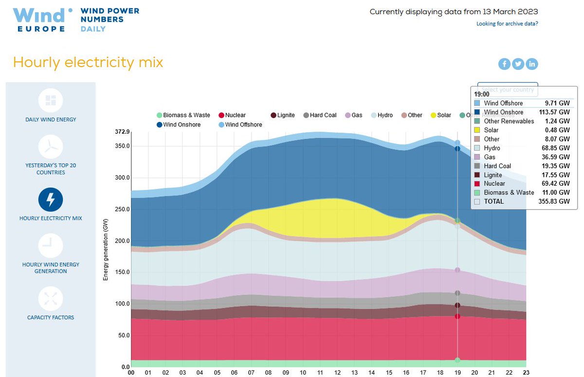 Probable que le record Européen de production éolienne ait été atteint hier à 19H avec 123GW!

33.2% de la conso de l'Europe entière était couverte par l'éolien

Bilan: production fossile et facture fortement réduites

Ce n'est que le début: ces plages vont grandir+s'élargir!