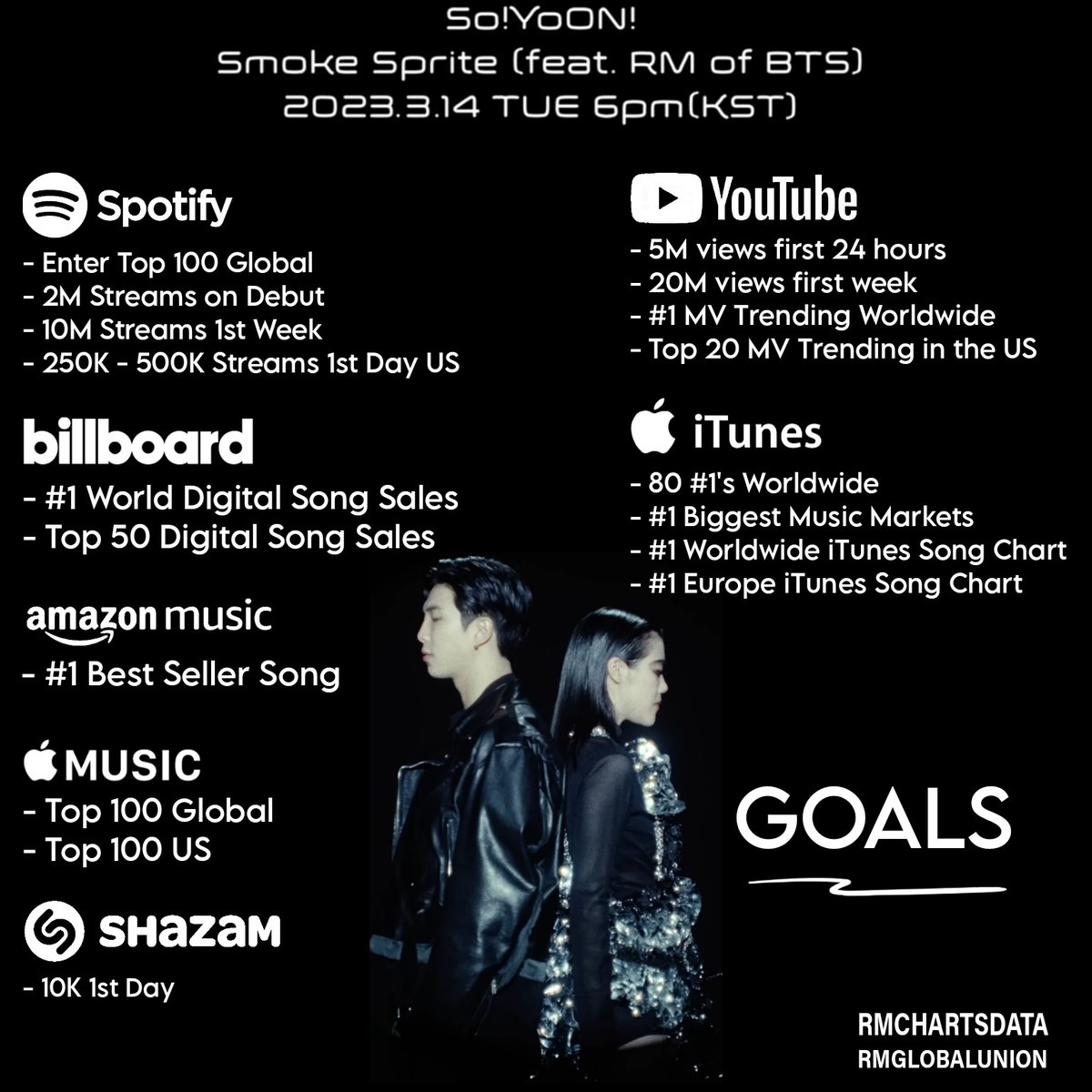 $1507.84 USD for #SmokeSprite by SoYoon featuring #RM (<a href="/BTS_twt/">방탄소년단</a>) has been raised, thanks to aRMy!

#SmokeSprite
#스모크스프라이트_피처링남준
SMOKE SPRITE OUT NOW
SMOKE SPRITE IS HERE