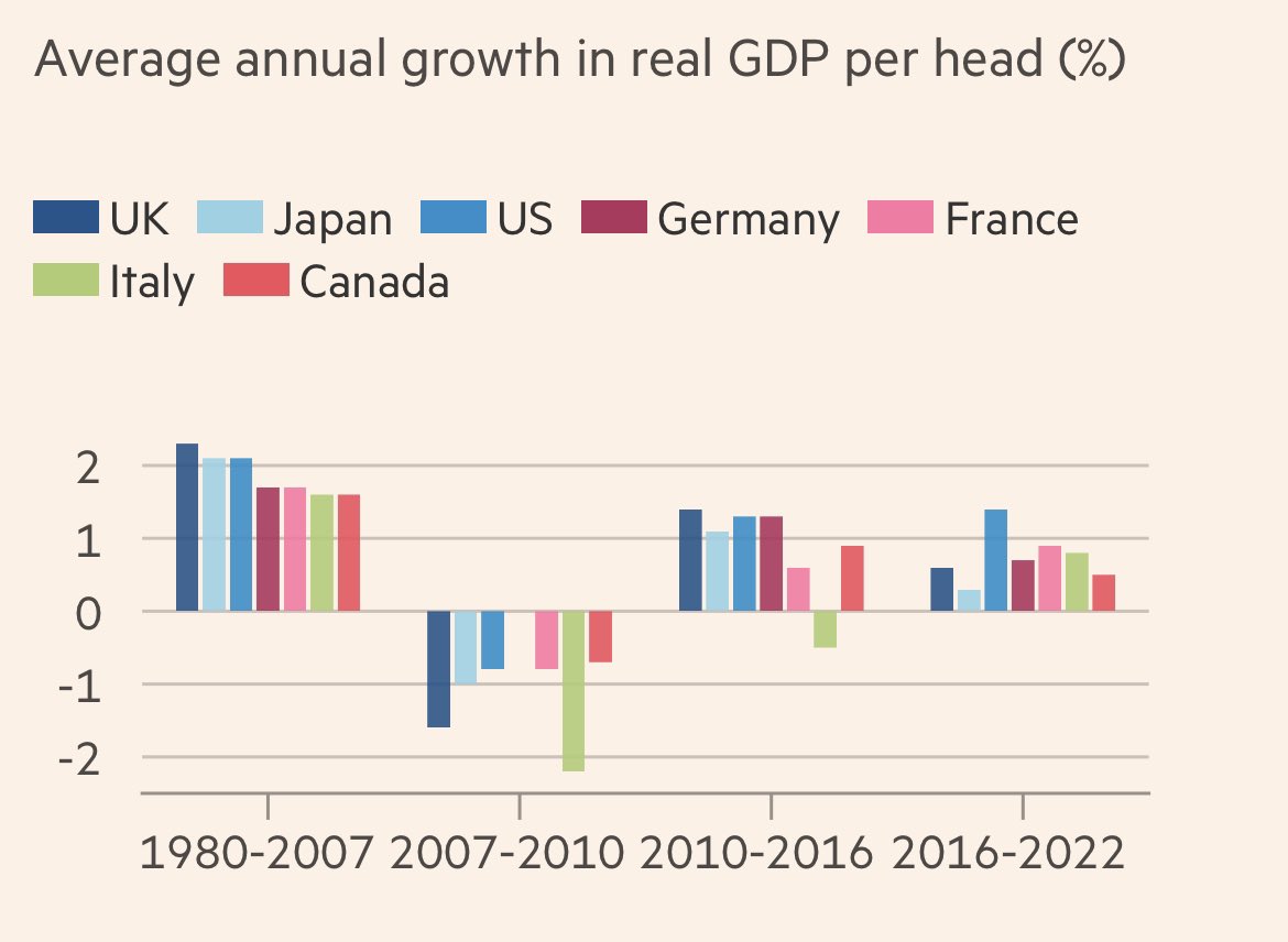Tim Pitt (@TimPitt11) on Twitter photo 2023-03-14 08:40:49 This chart from @ChrisGiles_ today shows why the idea austerity has caused our growth problems post-GFC doesn’t stack up During peak austerity (2010-6) UK had strongest GDP per capita growth in G7 Fiscal policy was loosened significantly post-2016, when UK falls right back This chart from @ChrisGiles_ today shows why the idea austerity has caused our growth problems post-GFC doesn’t stack up During peak austerity (2010-6) UK had strongest GDP per capita growth in G7 Fiscal policy was loosened significantly post-2016, when UK falls right back