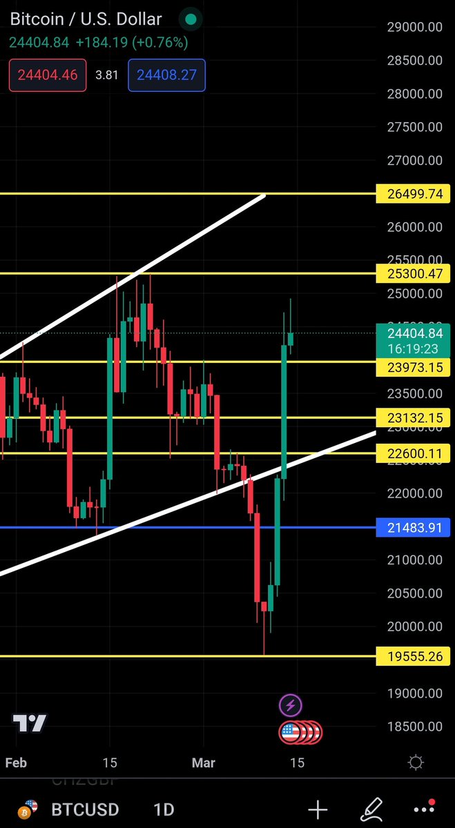 Marks_Crypto_'s tweet photo. Q. Is this a liquidity grab or is current market sentiment to fiat a turning point for this BTC bear cycle?

A. Would love to continue seeing more green back on the charts and a decent bull run. CPI due later, anything under 5-6 is positive.

#CPI #BTC #Bankcollapse https://t.co/M31BwkqO8d