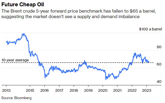 Petrol sektöründe üretim yatırımları azaldı, olması gerekenin altında. İleride arz sıkıntısına işaret olabilir. Ancak buna rağmen 5 yıllık vadeli fiyatlar düşük, $65 civarı. Bu iki veri arasında bir bağlantısızlık var.  

bloomberg.com/opinion/articl…