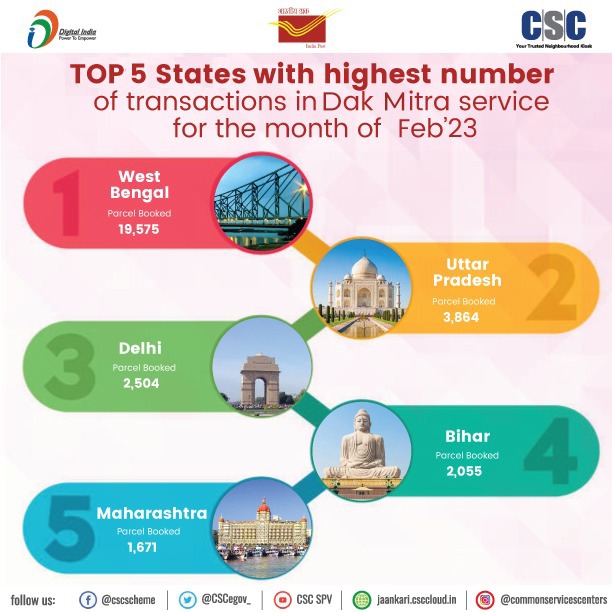 CSCegov_'s tweet photo. Congratulations to the Top 5 States with the Highest number of transactions in Dak Mitra service for the month of February'23.

#CSC #DigitalIndia #RuralEmpowerment #CSCDakMitraService #DakMitra #DakMitraService #IndiaPost https://t.co/jEpJaSNzi2