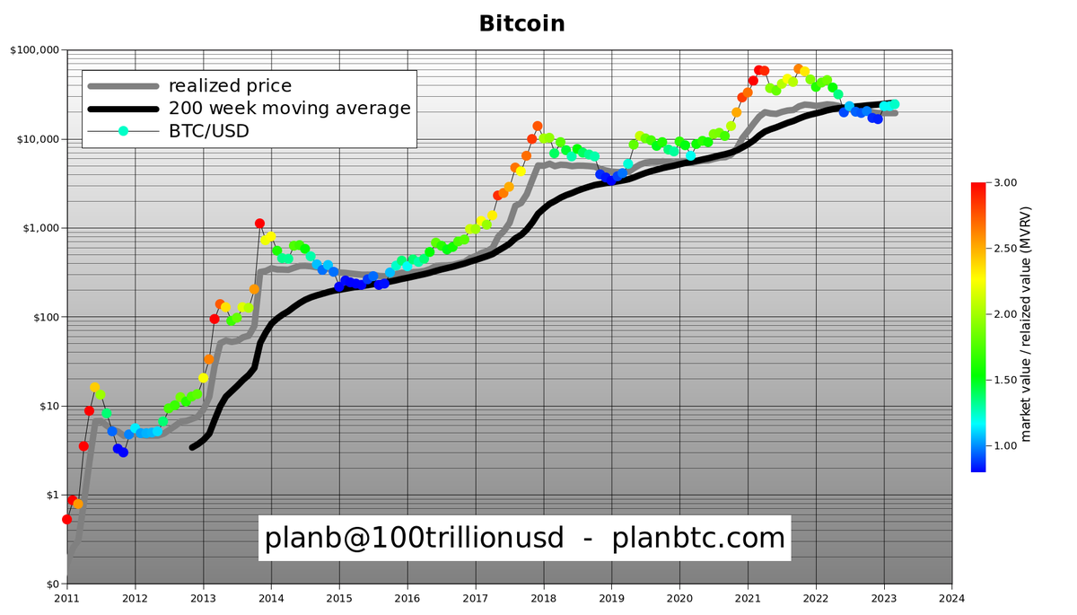 100trillionUSD's tweet photo. Governments, banks and ESG/climate FUD are trying to pull bitcoin down, but adoption continues and 2024 halving is on the horizon. Place your bets! https://t.co/sdRvG22Nk4