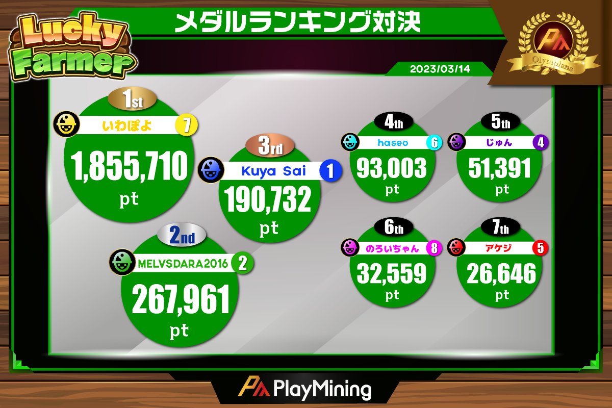 🏆#PlayMiningオリンピアン #LuckyFarmer 対決結果発表⚔️

メダルランキング対決🪙

1位 いわぽよ ...16pt
2位 MELVSDARA2016 ...14pt
3位 Kuya Sai ...12pt
4位 haseo ...10pt
5位 じゅん ...8pt
6位 のろいちゃん ...6pt
7位 アケジ ...4pt