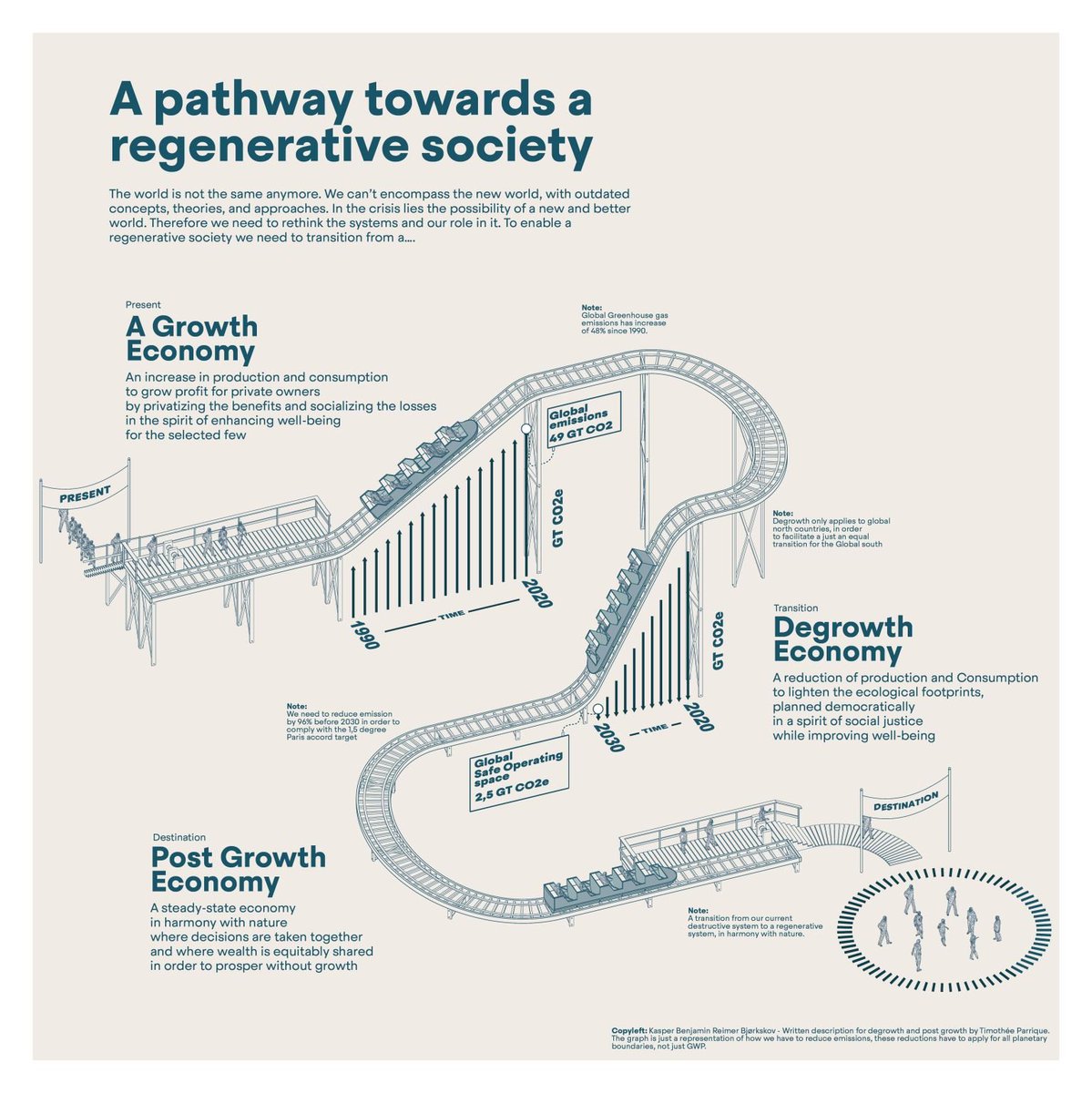 Jelel_Ezzine's tweet photo. Nicely put and clearly depicted. The HOW? is our today's major challenge! #degrowth #PostGrowthEconomy https://t.co/X3lZhRGtWK