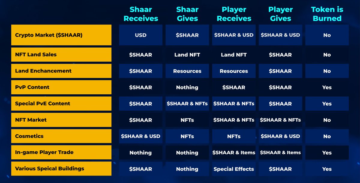 ⚖️ Shaar will have a dynamic economy in which players can earn tokens and NFTs. 💲 You can earn gems by collecting ratja, create integrated-NFTs by combining gems, make the games you create play in your own taverns, and/or become an explorer going through the undiscovered areas.