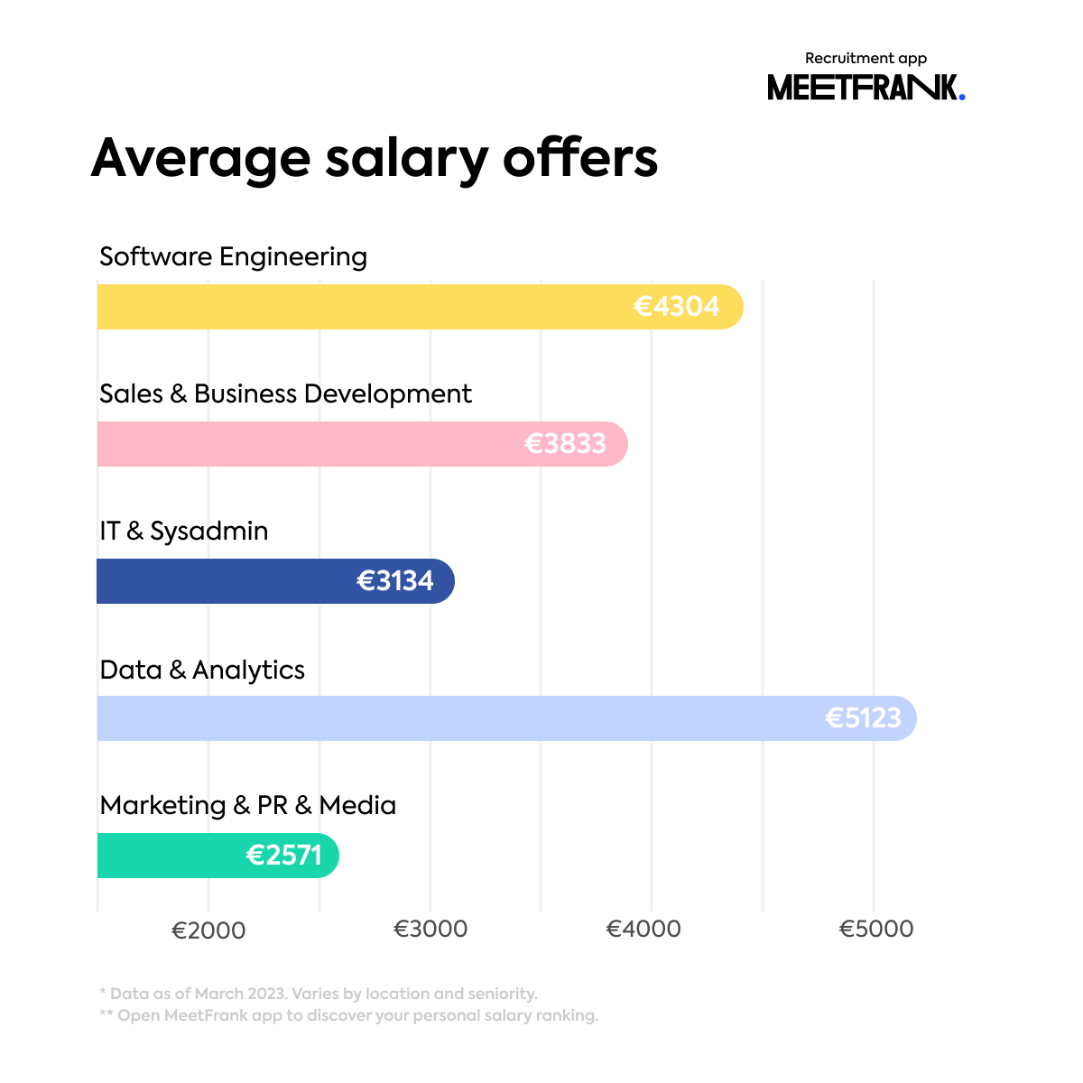 Working = selling your time and skills. Salary is the price of it. 

Open MeetFrank app to discover your personal wage ranking. 👉 meetfrank.app.link

#career #employement #jobs