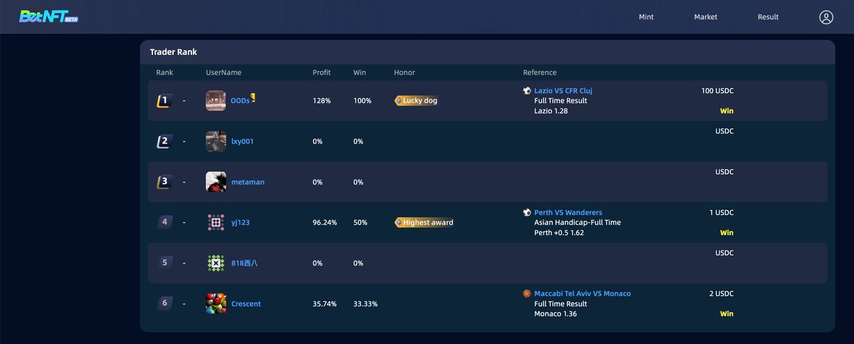 BetNFT_market's tweet photo. These days we keep improving https://t.co/H0UI5VwF6e

Trade rank on the homepage (p1)
Trade rank details (p2)
Match results filtering (p3)

Hope you like it 😁😁

#NFTs  #PolygonNFT  #token #USDC https://t.co/166qXjfAbE