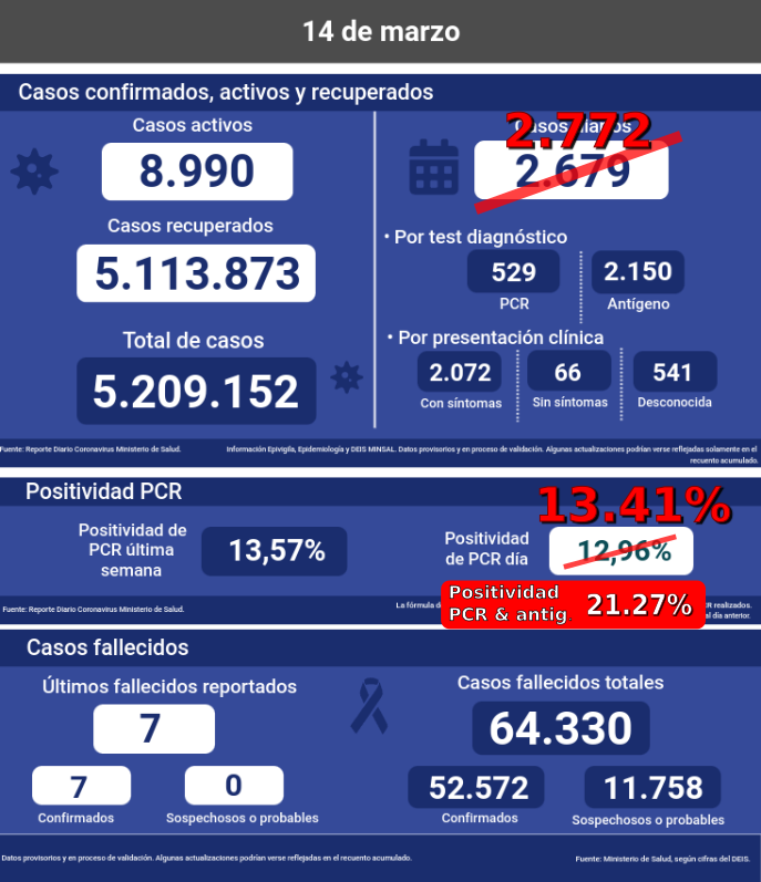 carlostph's tweet photo. 21.27%... excelente gestión. Oh... están en lo de las isapres. Disculpen. ¿Estan con mascarillas? https://t.co/pSgYqZk5Sp