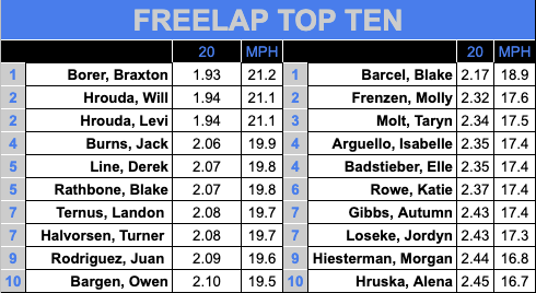 lakeviewtf's tweet photo. Here's the latest Top Ten!  Three men in the 21 MPH Club and our first woman in the 18 MPH!  Getting faster with 20 PRs yesterday! #LakeviewVikes #VTF https://t.co/TcllaZPql2