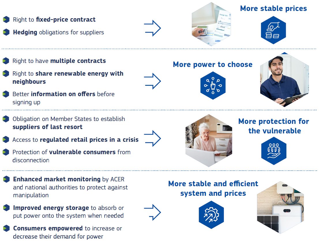 APPA_Renovables's tweet photo. 🇪🇺Propuesta de la @ComisionEuropea para reformar el mercado eléctrico.

¿Novedades? Muchas:
✅Impulso de contratos de largo plazo.
✅Venta del #excedente solar a vecinos (no distribuidora).
✅Múltiples #contratos
✅Mejora en el #almacenamiento 🔋.

https://t.co/uBqDmrMMMq https://t.co/efSH4giwpi