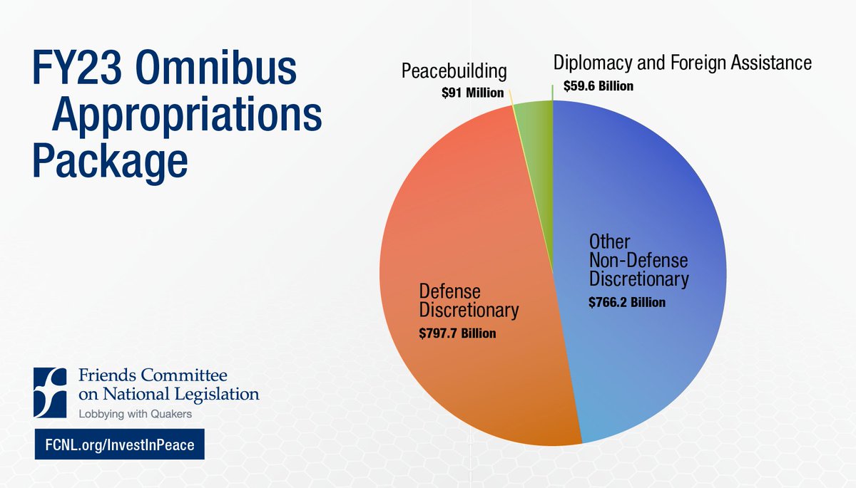 Current levels of Pentagon spending are astronomical. Endless money fuels endless war, often at the expense of human needs at home &amp; abroad. As Congress negotiates funding levels for FY2024, join us in urging lawmakers to give peacemaking work a larger “peace” of the pie. #PiDay