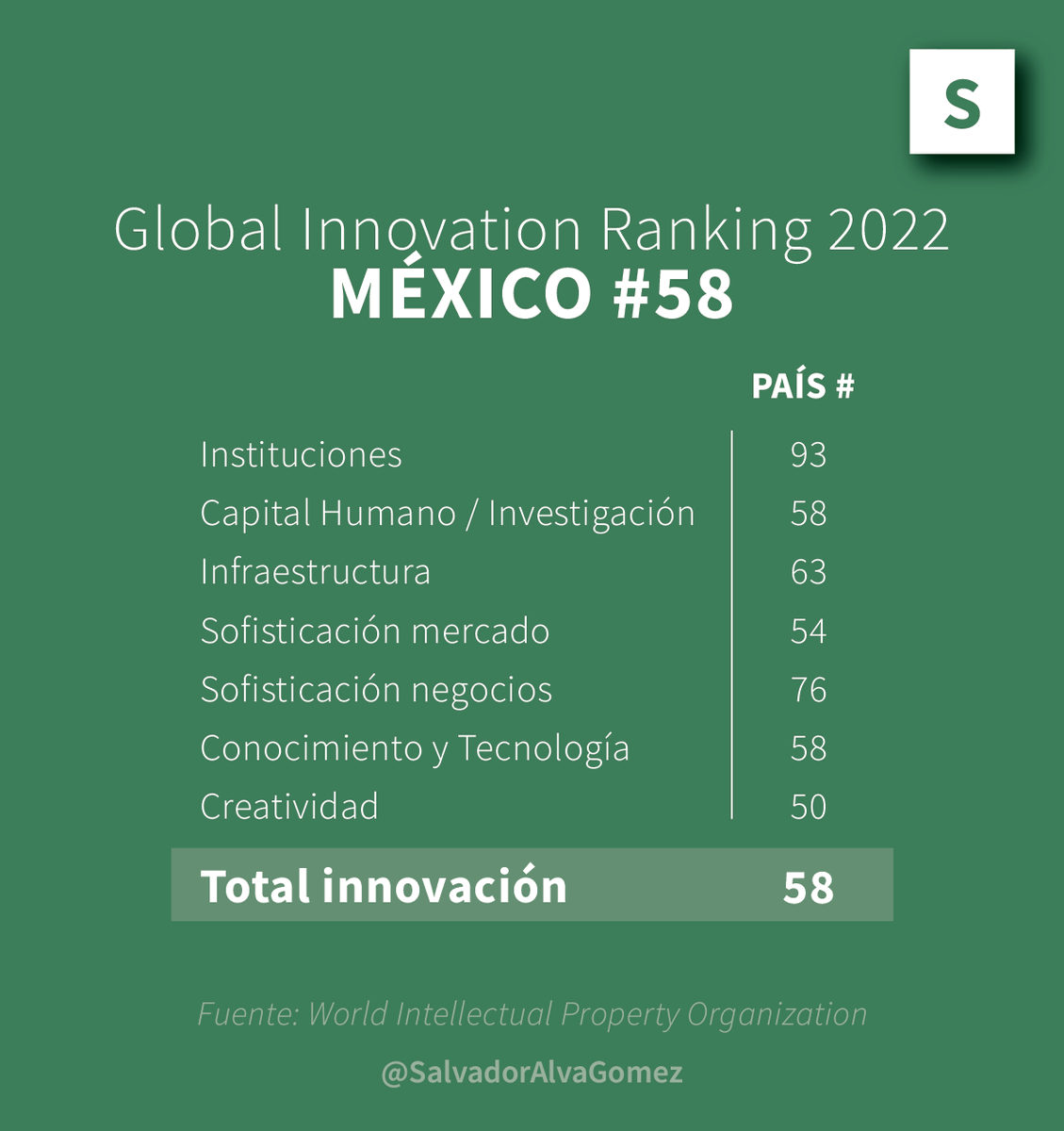 Salvador's tweet photo. México es la economía #16 del mundo por tamaño, pero la #58 por su innovación. La única forma de poder aumentar la productividad y el ingreso de nuestra gente es movernos más rápido a la economía del conocimiento y la innovación. #salvadoralva #innovacion #evolución #creatividad https://t.co/kSHHvWd4Jo