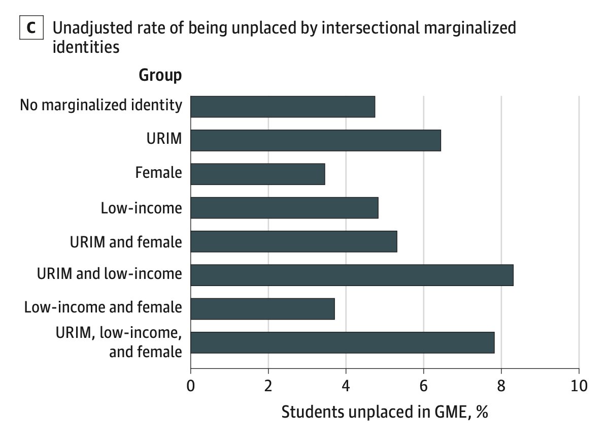 Great article by @OnyekaOtugo @alvarezzzy @adairalandryMD As we celebrate Match week, let's remember how this process is leaving underrepresented young doctors out 🚨Who are likely to not match? 1. URiM 2. low-income URiM 3. female, low-income, URiM 🔗ja.ma/3TeF1JX