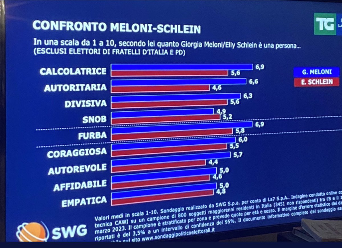 BarbaraBali_'s tweet photo. 📌‼️Cosa ne pensate di questo sondaggio SWG al TG di La 7 di ieri sera? Avete mai visto domande così nei confronti di altri politici? Quando si parla di parità di genere non è retorica è perché siamo costretti a scontarci ancora con questo tipo cultura https://t.co/osQRIkAZg5 https://t.co/dXIvqcxyPv
