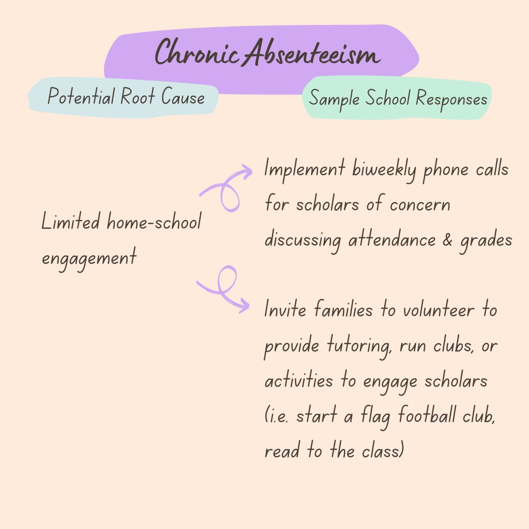 CT3Education's tweet image. Truancy rates have been on the rise since 2020. Associate Stephanie Jarrett-Thorpe has some ideas on how you can help your school combat this growing issue. 

Read the full blog here: bit.ly/427sFro 
#absenteeism #studentengagement #CT3Ed