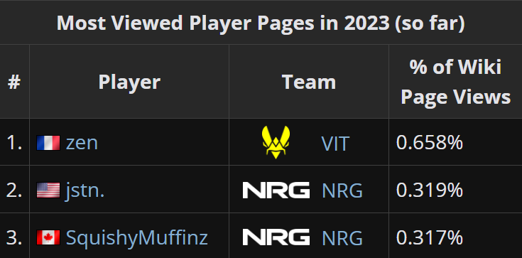 LiquipediaRL's tweet photo. The hype is real 🚀🇫🇷

@TeamVitality's @zenrll is currently the Most Viewed Player in 2023 on Liquipedia RL, having more views than jstn. and Squishy combined who are in 2nd and 3rd.

He hasn't even played an RLCS game yet.

@RLEsports #RLCS https://t.co/mZ3qAbQs0x