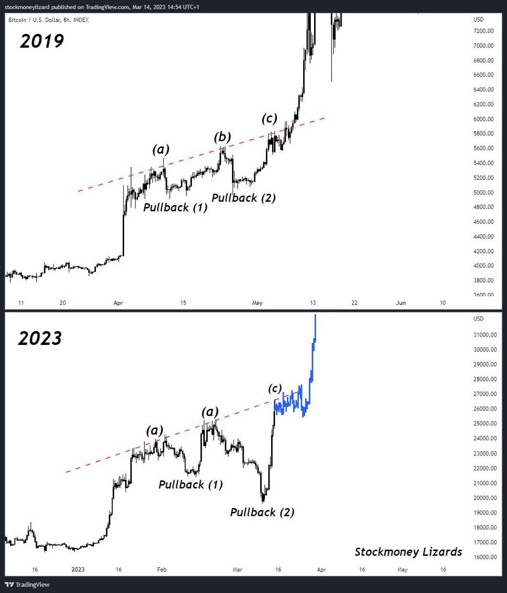 StockmoneyL's tweet photo. #Bitcoin 

Anatomy of a bull run

2019 vs. 2023

But yeah, you can wait for 10k as well. https://t.co/BPPqf4cZUO