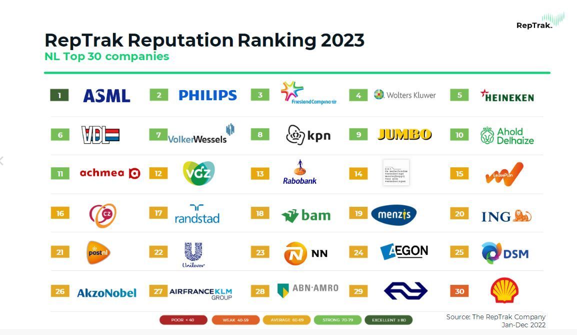 GO BRAINPORT 👏

Companies in the Brainport Eindhoven region in The Netherlands score excellent when it comes to reputation, according to an annual survey by The RepTrak Company.

#brainporteindhoven #brainport #reputation