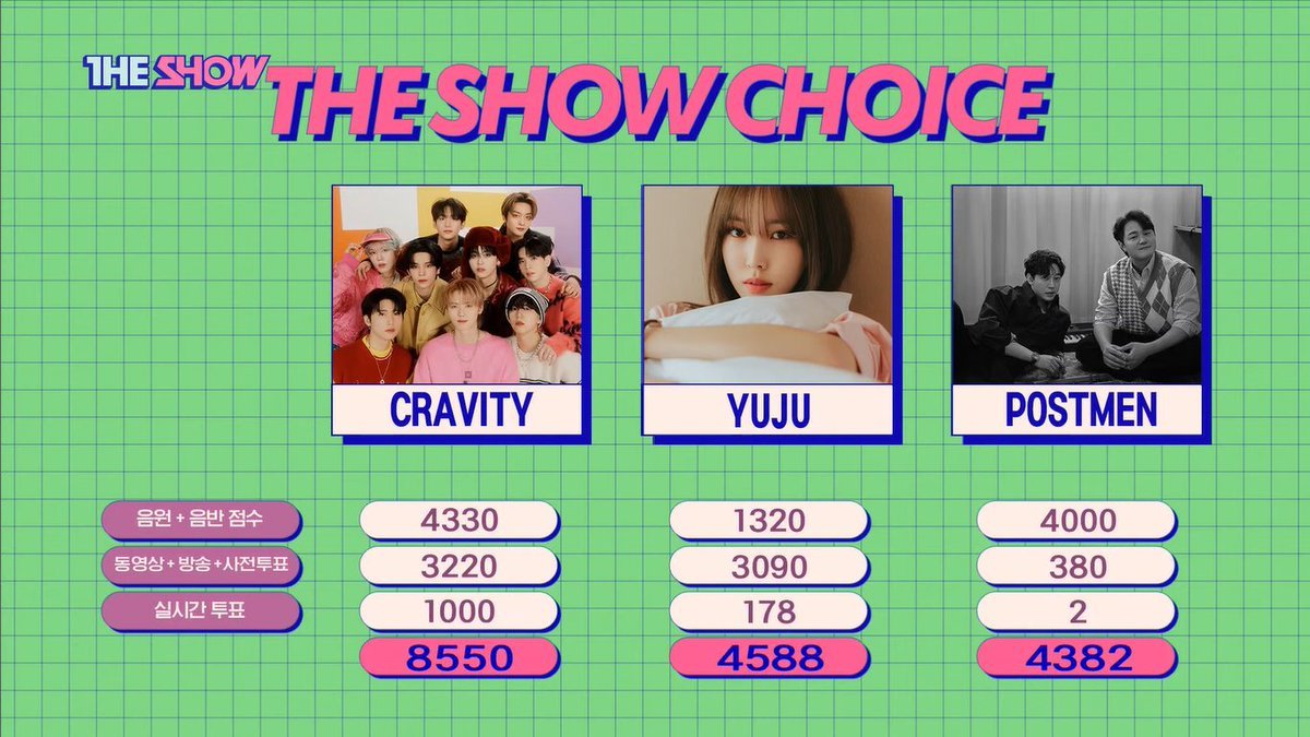 oneandonlyoon's tweet photo. feeling so happy for my boys and thankful to the fellow fans who made this happen 🥺😭 let's achieve more this year!!! 💕
#Groovy1stWin #CRAVITY3rdWin
#CRAVITY #크래비티 #Groovy https://t.co/eo0R1WaQdA