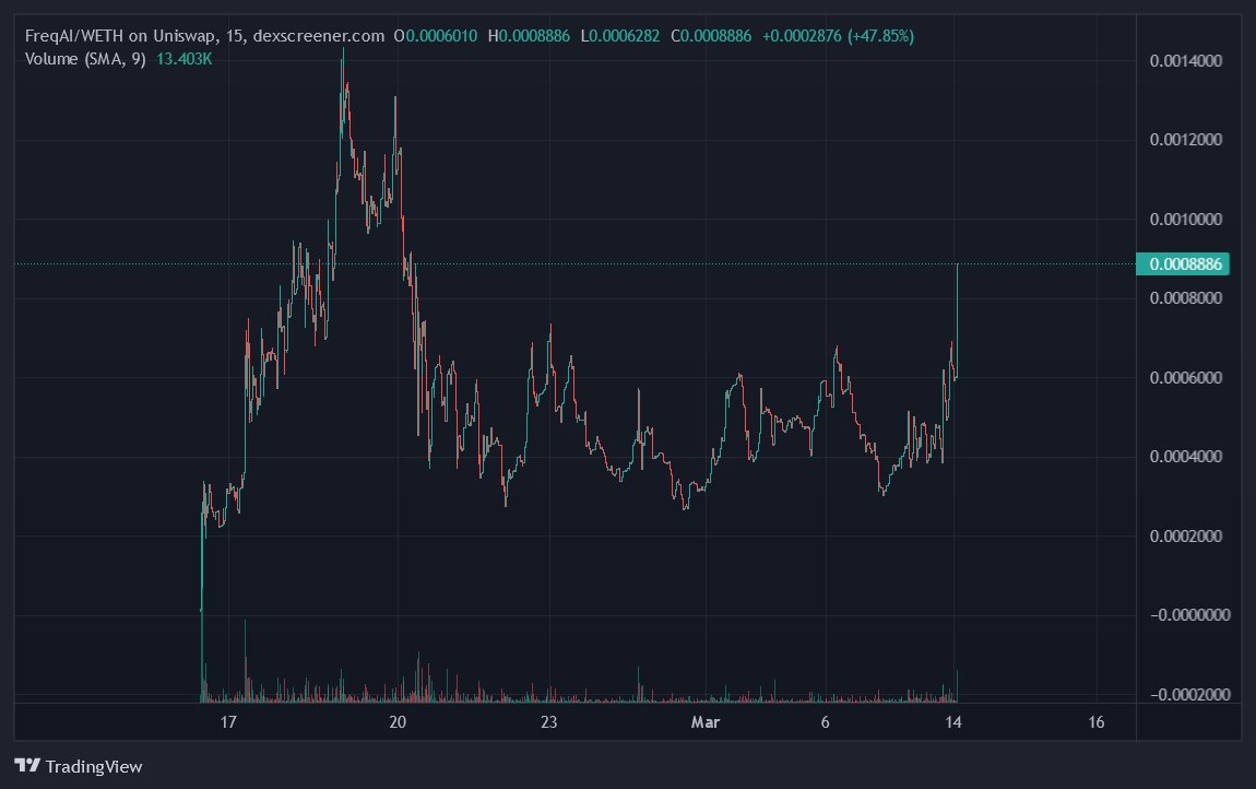 BagCalls's tweet photo. $FREQAI Razor's Edge AI Trading and Staking!! #FREQAI
Showing 25% AI gains on 120 sample trades now
The bags are loaded and have been since launch: https://t.co/eRP65m4Auk if you want to be in as early as you can!
This project is a must-bag going in this AI-heavy meta!
Dex: https://t.co/Dr5J1f6G8I
TG: https://t.co/Qg74YNA5Vv
