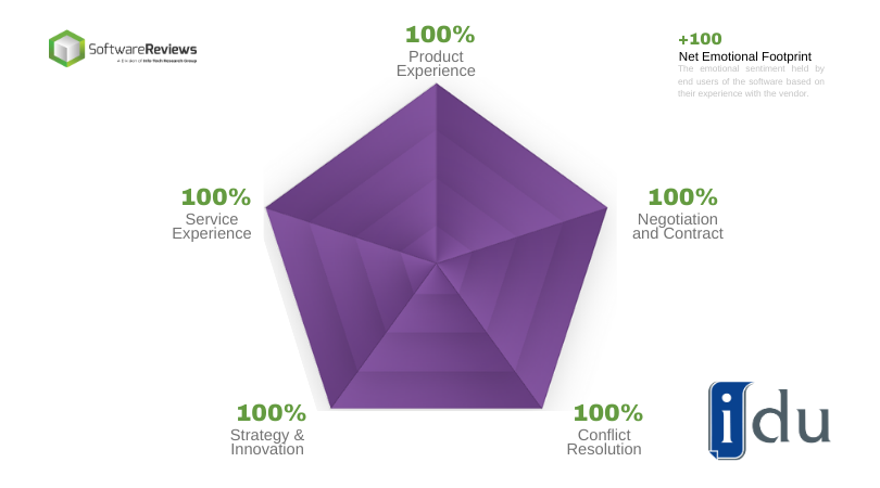 iduSoftware's tweet photo. Based on verified customer reviews, #IDU are delighted to have been voted as one of the #top10 Enterprise Performance Management Software solutions on @SW_Reviews. Read the reviews of #iduconcept https://t.co/zvGwZOhqLh #budgeting #reporting #forecasting #softwarereviews https://t.co/Z1SXys1mAb