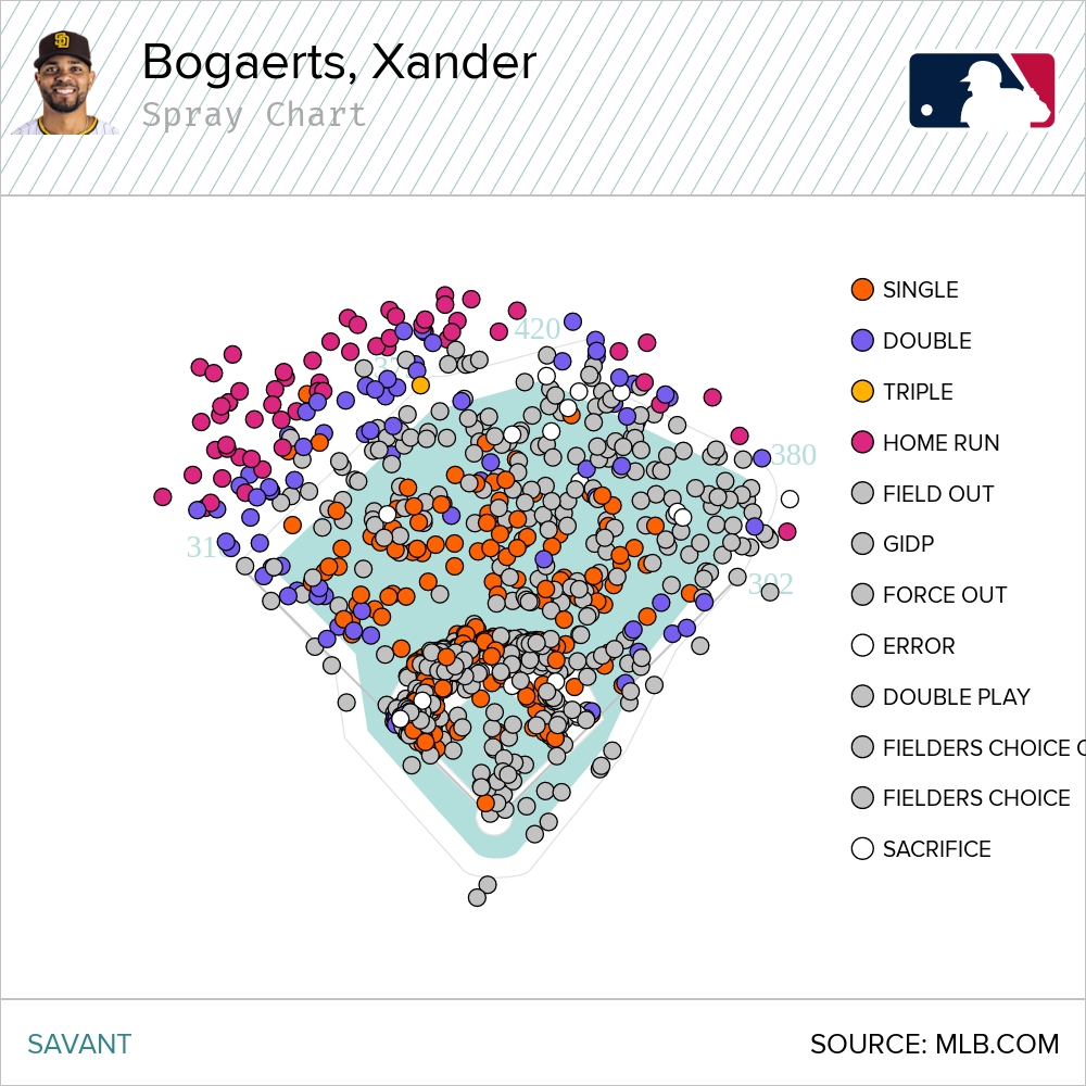 Dana Bennett (@danabennett) on Twitter photo Happy Day! From August 5th 2018 through May 16th 2021 Xander Bogaerts got 355 hits in 1130 plate appearances. That was good for a batting average of .3141592... Happy Day! From August 5th 2018 through May 16th 2021 Xander Bogaerts got 355 hits in 1130 plate appearances. That was good for a batting average of .3141592...