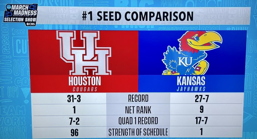 ToddBDS's tweet photo. Good morning to everyone but the NCAA Selection Committee for not knowing their role. https://t.co/UCQbHT2Djo