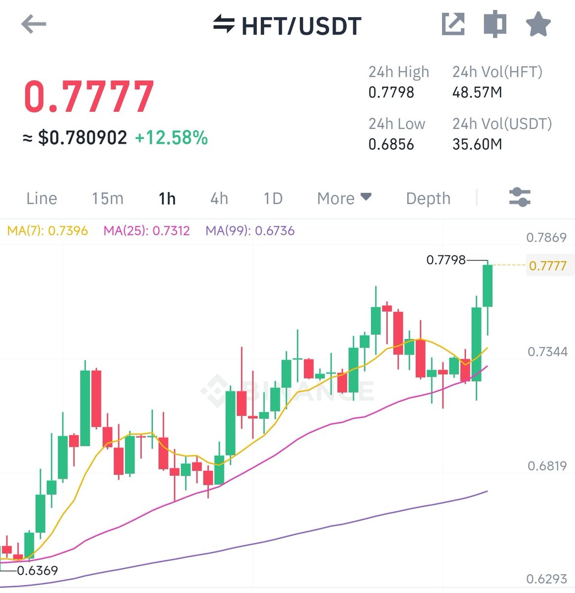 RhinoCryptoGems's tweet photo. LQTY/USDT
- SELL (THE LAST 50%) 3.5-3.6
https://t.co/VjMkyxAcv2

HFT/USDT
- SELL (THE LAST 50%) 0.777
https://t.co/in2OrsuwoZ

BEND/USDT
- SELL (THE LAST 50%) 0.175
https://t.co/cpr2ISHreo

Hope you all followed my plan. TP right now, waiting for the next signals. GG https://t.co/gorEtltGVI