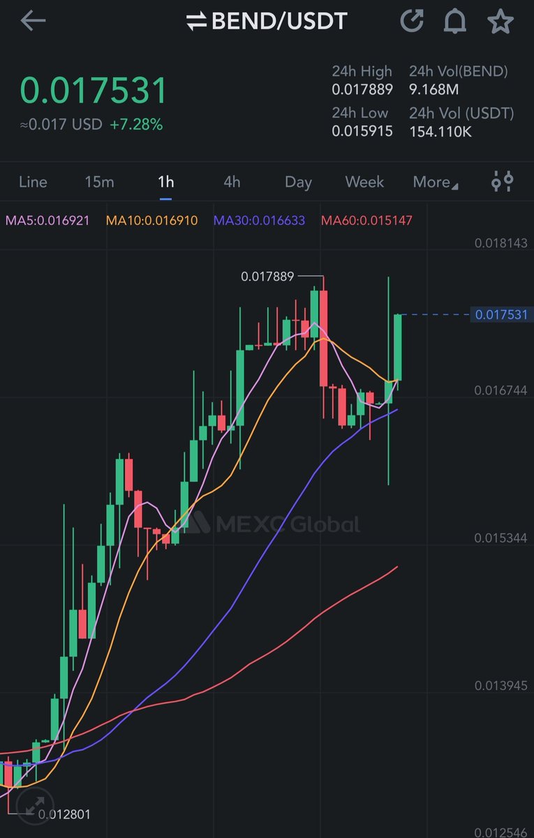 RhinoCryptoGems's tweet photo. LQTY/USDT
- SELL (THE LAST 50%) 3.5-3.6
https://t.co/VjMkyxAcv2

HFT/USDT
- SELL (THE LAST 50%) 0.777
https://t.co/in2OrsuwoZ

BEND/USDT
- SELL (THE LAST 50%) 0.175
https://t.co/cpr2ISHreo

Hope you all followed my plan. TP right now, waiting for the next signals. GG https://t.co/gorEtltGVI