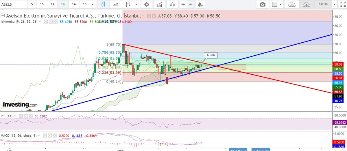 #ASELS  sırada ki direnç alanı

Alltan takip seviyesi

55.63
ÜSTÜNDE DURDUKÇA TRENDİ YUKARI

YTD
