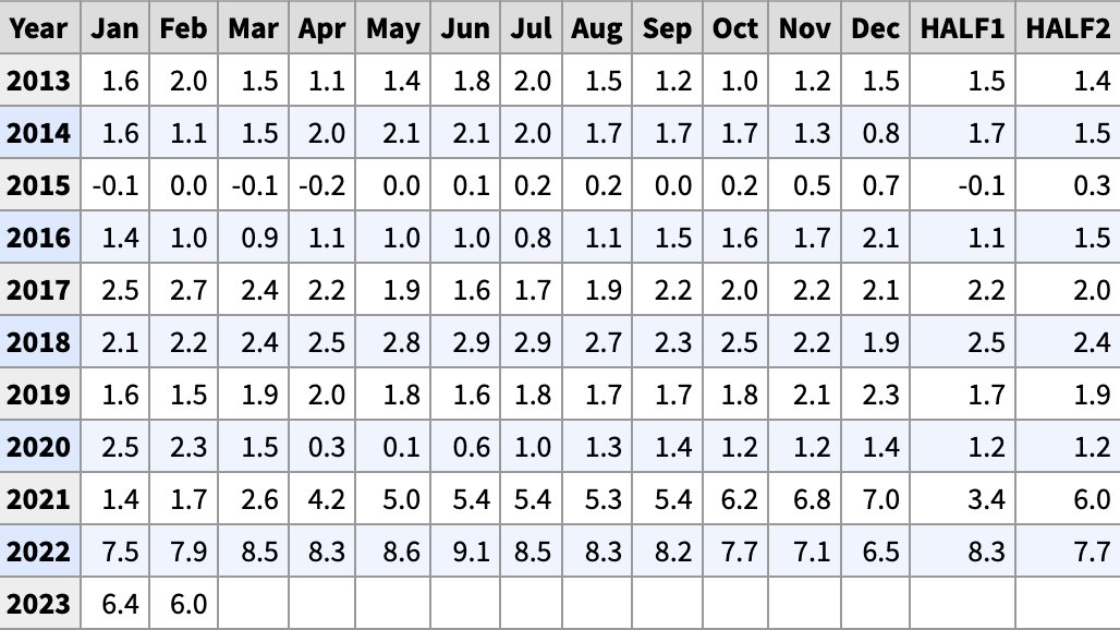the_sanjeev13's tweet photo. US Inflation over the last couple of months (CPI YoY)
January: +7.5%
February: +7.9%
March: +8.5%
April: +8.3%
May: +8.6%
June: +9.1%
July: +8.5%
August: +8.3%
September: +8.2%
October: +7.7%
November: +7.1%
December: +6.5%
January: +6.4%
February: +6%
#usainflation https://t.co/8xL42KcHeT