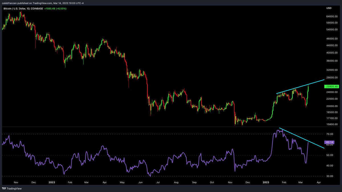 CalebFranzen's tweet photo. We can still be encouraged by the #Bitcoin price action, while recognizing that there's a massive bearish RSI divergence.

Cautious optimism is almost always prudent. https://t.co/HuWCvE0SmW