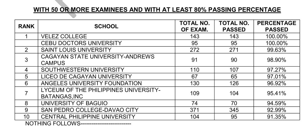 prcboard's tweet photo. TOP SCHOOLS - March 2023 MTLE
Full List: https://t.co/oIq2XFKLDf
~Source: PRC Official https://t.co/78lvpwKl8s