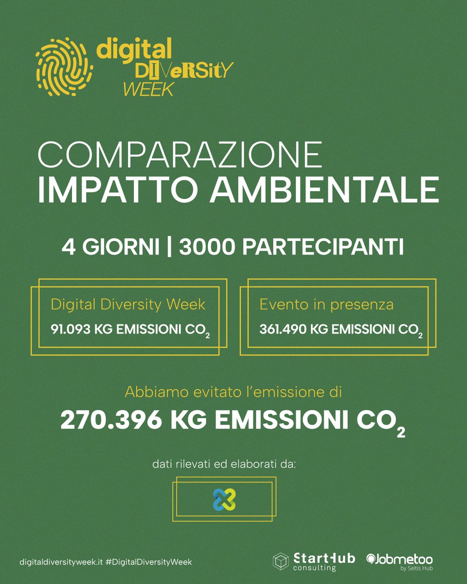 jobmetoo's tweet photo. La modalità 100% Digital della #digitaldiversityweek ci ha fatto risparmiare 270.396 Kg di Co2 nell'edizione 2022. Con la 3° Edizione alle porte, vogliamo continuare a migliorare questo risultato. Stay tuned!
Grazie a @right_hub per il supporto e l’elaborazione dei dati. https://t.co/opHIgHIJDq